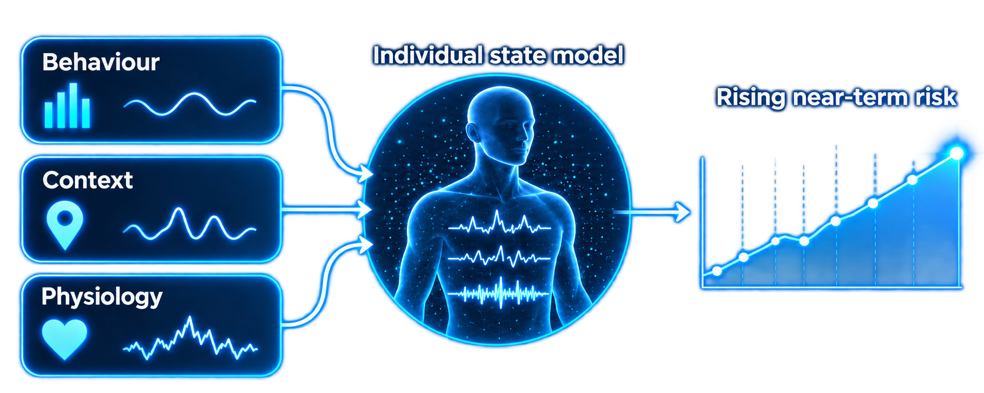 Proposed approach: behavior, context and potential physiological inputs inform an individual state model to identify rising near-term risk.